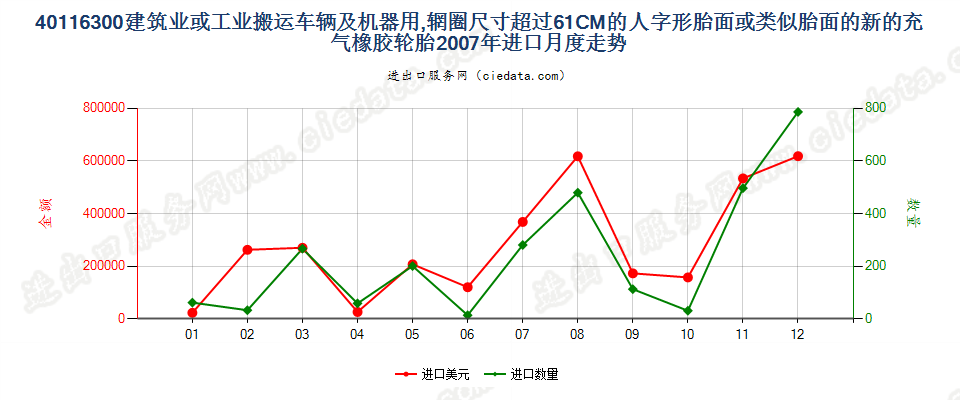 40116300(2017STOP)辋圈>61CM 建筑或工业搬运车辆及机器用人字形胎面或类似胎面的新充气橡胶轮胎 进口2007年月度走势图