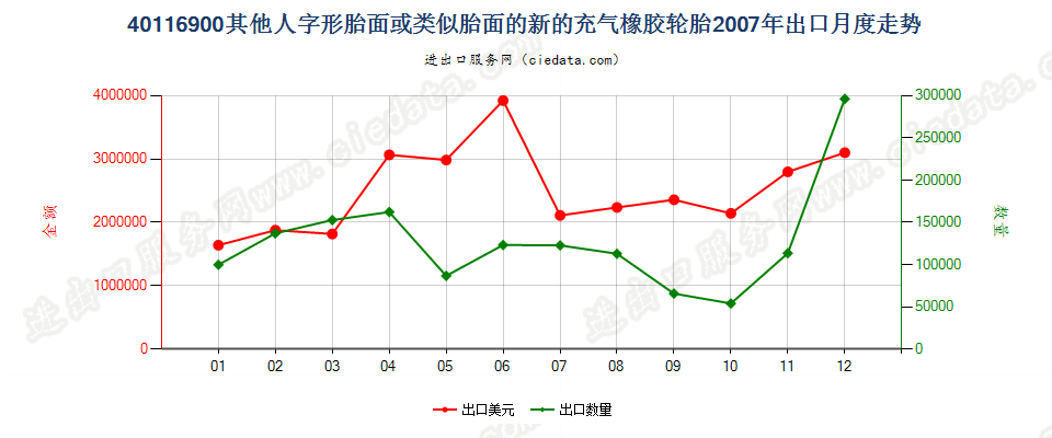 40116900(2017STOP)其他人字形胎面或类似胎面的新充气橡胶轮胎出口2007年月度走势图