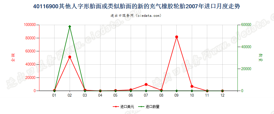 40116900(2017STOP)其他人字形胎面或类似胎面的新充气橡胶轮胎进口2007年月度走势图