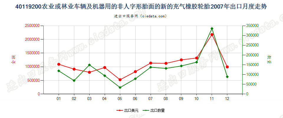 40119200(2017STOP)其他新的充气橡胶轮胎出口2007年月度走势图