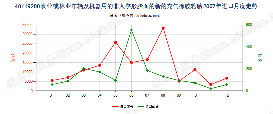 40119200(2017STOP)其他新的充气橡胶轮胎进口2007年月度走势图