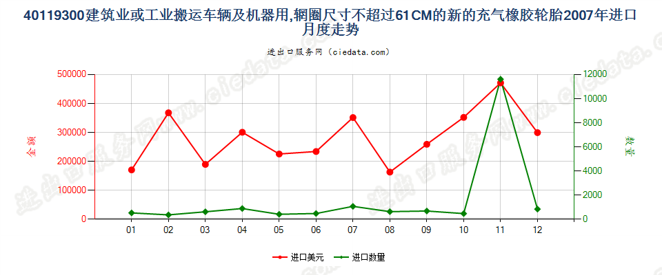 40119300(2017STOP)辋圈尺寸不超过 61CM 的建筑或工业搬运车辆及机器用非人字形胎面或类似胎面的新充气橡胶轮胎 进口2007年月度走势图