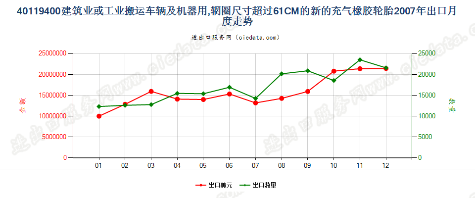 40119400(2017STOP)辋圈>61CM 建筑或工业搬运车辆及机器用非人字形胎面或类似胎面的新充气橡胶轮胎出口2007年月度走势图