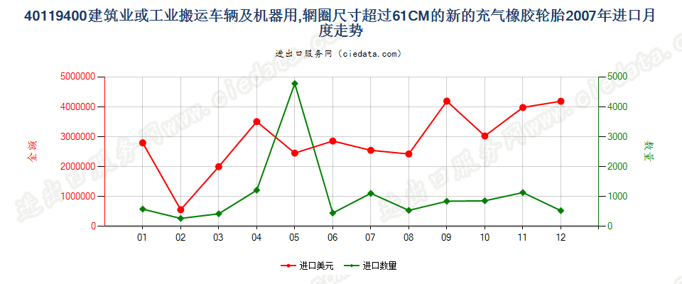 40119400(2017STOP)辋圈>61CM 建筑或工业搬运车辆及机器用非人字形胎面或类似胎面的新充气橡胶轮胎进口2007年月度走势图