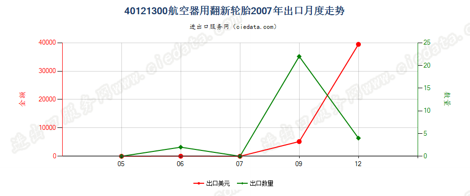 40121300航空器用翻新的充气橡胶轮胎出口2007年月度走势图