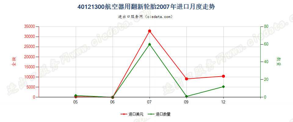 40121300航空器用翻新的充气橡胶轮胎进口2007年月度走势图