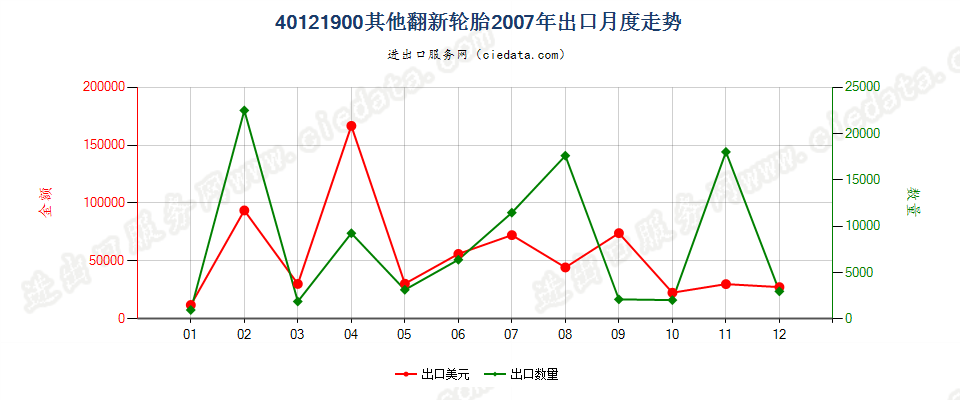 40121900其他翻新的充气橡胶轮胎出口2007年月度走势图