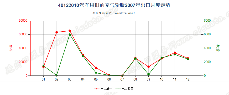 40122010汽车用旧的充气轮胎出口2007年月度走势图