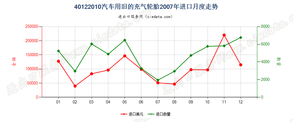 40122010汽车用旧的充气轮胎进口2007年月度走势图