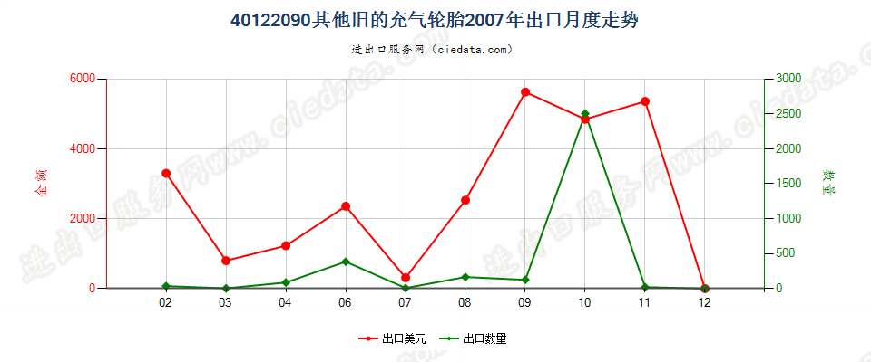 40122090其他旧的充气轮胎出口2007年月度走势图