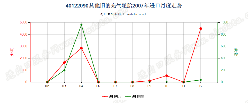 40122090其他旧的充气轮胎进口2007年月度走势图