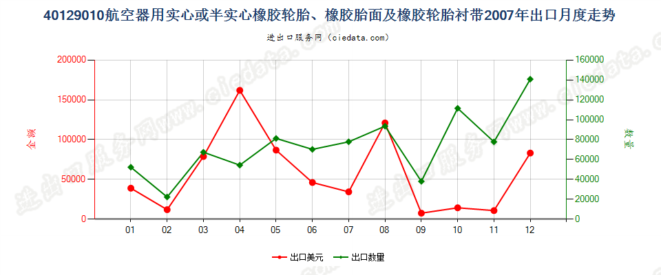 40129010航空器用实心或半实心橡胶轮胎、橡胶胎面及橡胶轮胎衬带出口2007年月度走势图