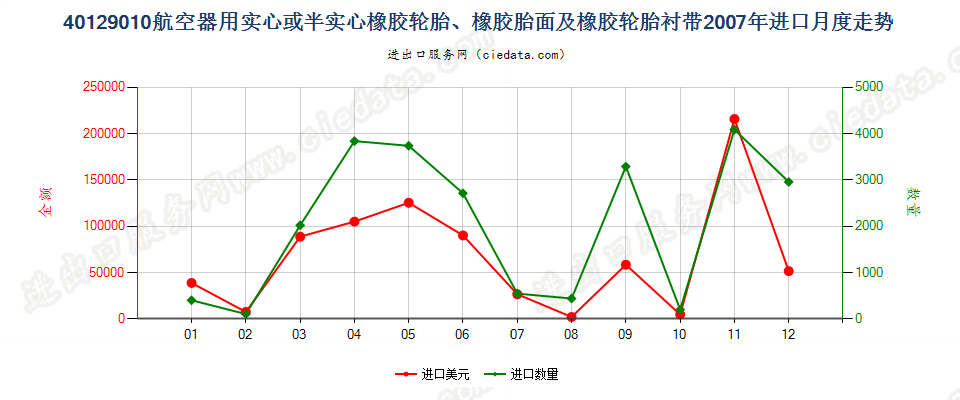 40129010航空器用实心或半实心橡胶轮胎、橡胶胎面及橡胶轮胎衬带进口2007年月度走势图