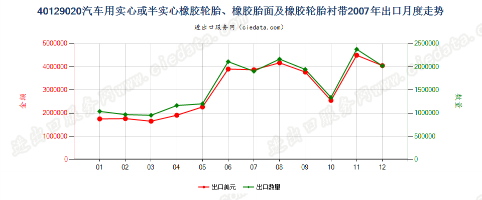 40129020汽车用实心或半实心橡胶轮胎、胎面及橡胶轮胎衬带出口2007年月度走势图