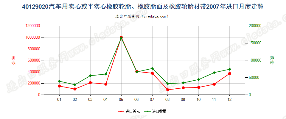 40129020汽车用实心或半实心橡胶轮胎、胎面及橡胶轮胎衬带进口2007年月度走势图