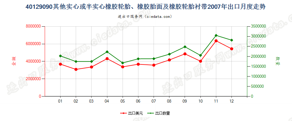 40129090其他实心或半实心橡胶轮胎、橡胶胎面及橡胶轮胎衬带出口2007年月度走势图