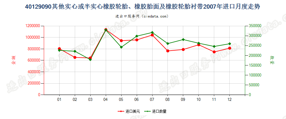 40129090其他实心或半实心橡胶轮胎、橡胶胎面及橡胶轮胎衬带进口2007年月度走势图