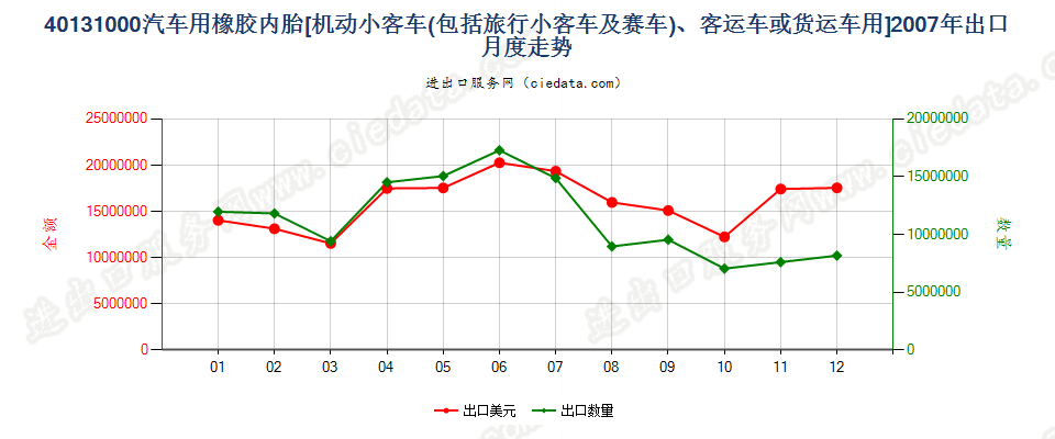 40131000机动小客车、客运机动车辆或货运机动车辆用橡胶内胎出口2007年月度走势图