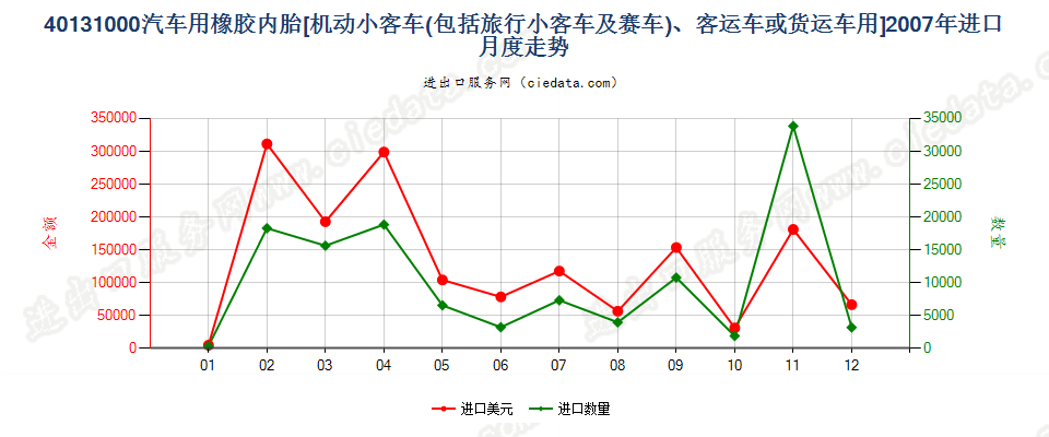 40131000机动小客车、客运机动车辆或货运机动车辆用橡胶内胎进口2007年月度走势图