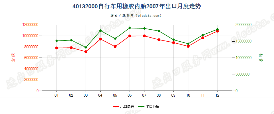 40132000自行车用橡胶内胎出口2007年月度走势图