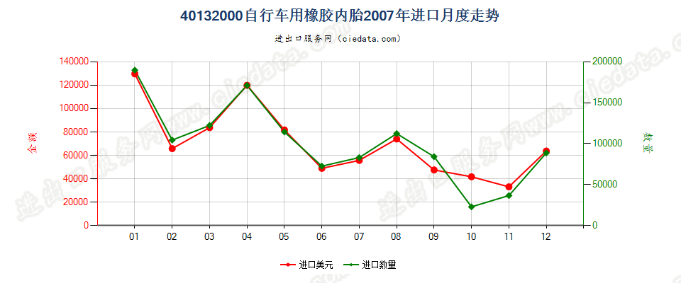 40132000自行车用橡胶内胎进口2007年月度走势图