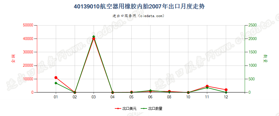 40139010航空器用橡胶内胎出口2007年月度走势图