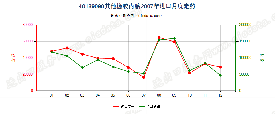 40139090未列名橡胶内胎进口2007年月度走势图