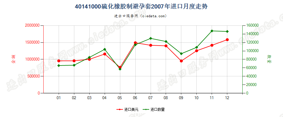 40141000硫化橡胶制避孕套进口2007年月度走势图