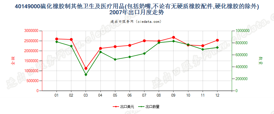 40149000硫化橡胶制其他卫生及医疗用品出口2007年月度走势图