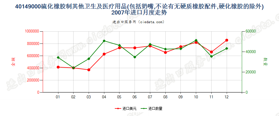 40149000硫化橡胶制其他卫生及医疗用品进口2007年月度走势图