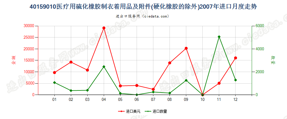40159010硫化橡胶制医疗、外科、牙科或兽医用衣着用品及附件(不包括手套)进口2007年月度走势图
