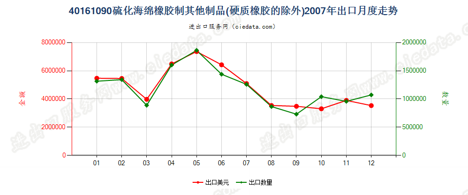 40161090其他硫化海绵橡胶制品出口2007年月度走势图