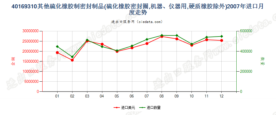 40169310硫化橡胶制机器及仪器垫片、垫圈等密封垫进口2007年月度走势图