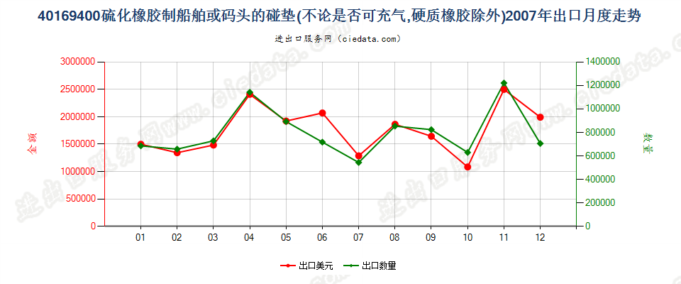 40169400硫化橡胶制船舶或码头的碰垫出口2007年月度走势图