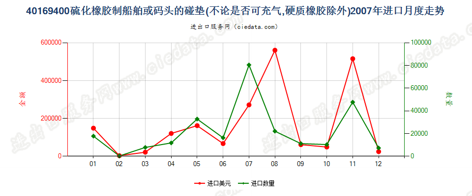 40169400硫化橡胶制船舶或码头的碰垫进口2007年月度走势图