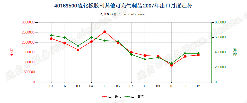 40169500硫化橡胶制其他可充气制品出口2007年月度走势图