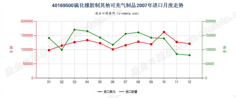 40169500硫化橡胶制其他可充气制品进口2007年月度走势图