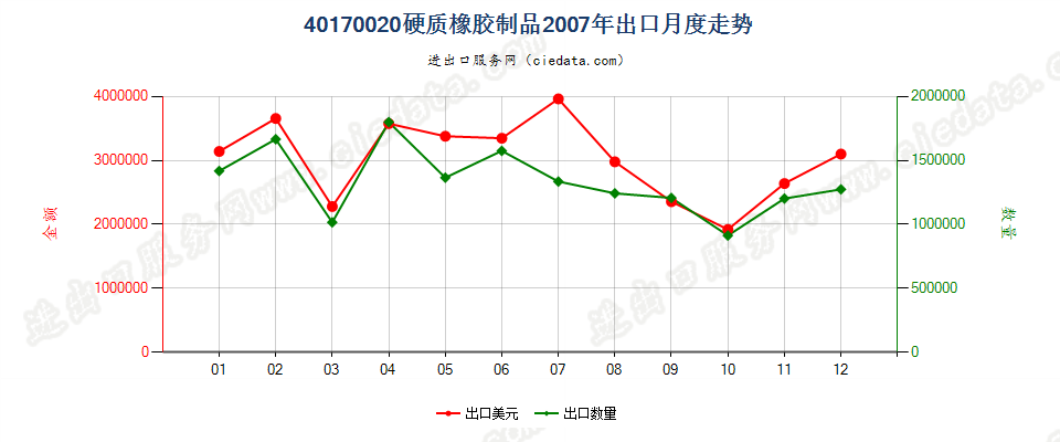 40170020硬质橡胶制品出口2007年月度走势图