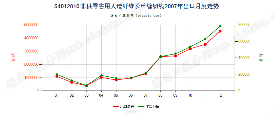 54012010人造纤维长丝缝纫线，非供零售用出口2007年月度走势图