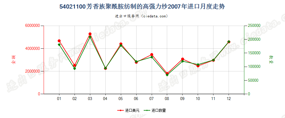 54021100(2012stop)芳香族聚酰胺纺制进口2007年月度走势图