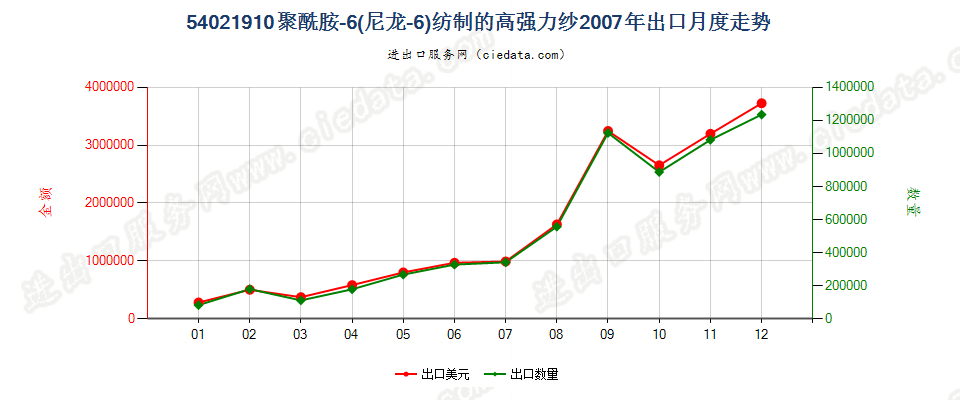 54021910聚酰胺6（尼龙6）纺制的高强力纱出口2007年月度走势图