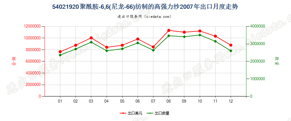 54021920聚酰胺6,6（尼龙6,6）纺制的高强力纱出口2007年月度走势图