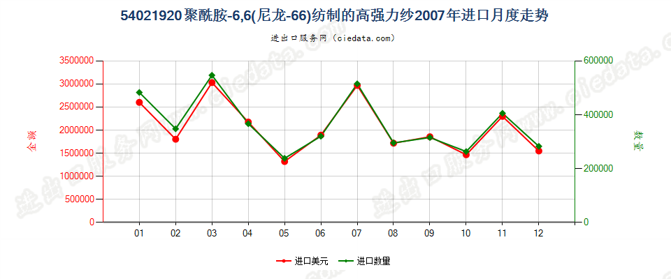 54021920聚酰胺6,6（尼龙6,6）纺制的高强力纱进口2007年月度走势图