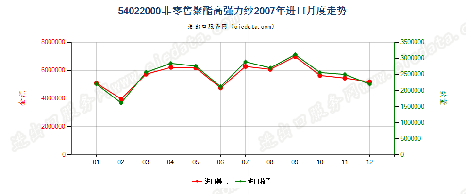 54022000聚酯高强力纱进口2007年月度走势图