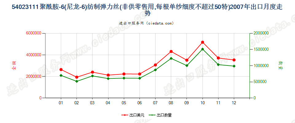 54023111尼龙-6弹力丝，每根单纱细度≤50特出口2007年月度走势图