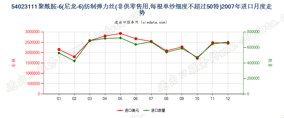 54023111尼龙-6弹力丝，每根单纱细度≤50特进口2007年月度走势图