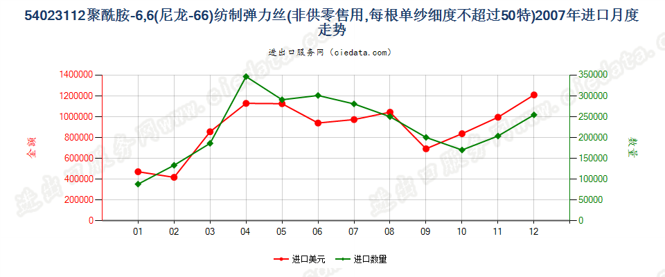 54023112尼龙-6，6弹力丝，每根单纱细度≤50特进口2007年月度走势图