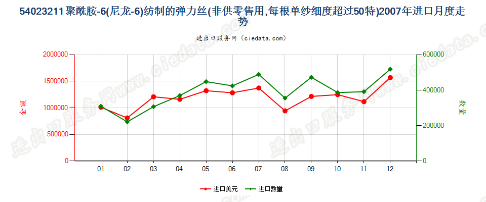 54023211尼龙-6弹力丝，每根单纱细度超过50特进口2007年月度走势图