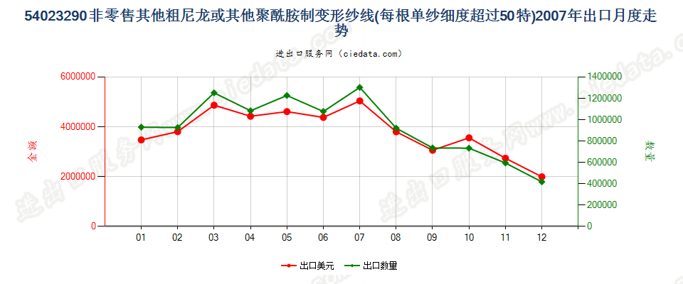 54023290尼龙等聚酰胺其他变形纱线，单纱细度＞50特出口2007年月度走势图