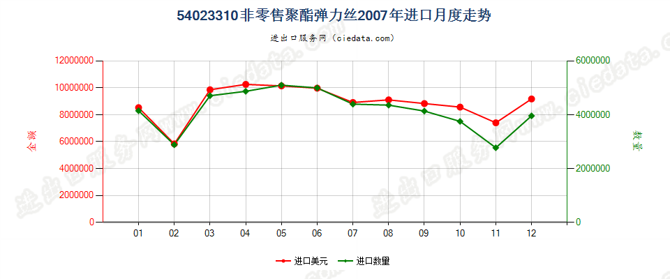 54023310聚酯弹力丝进口2007年月度走势图